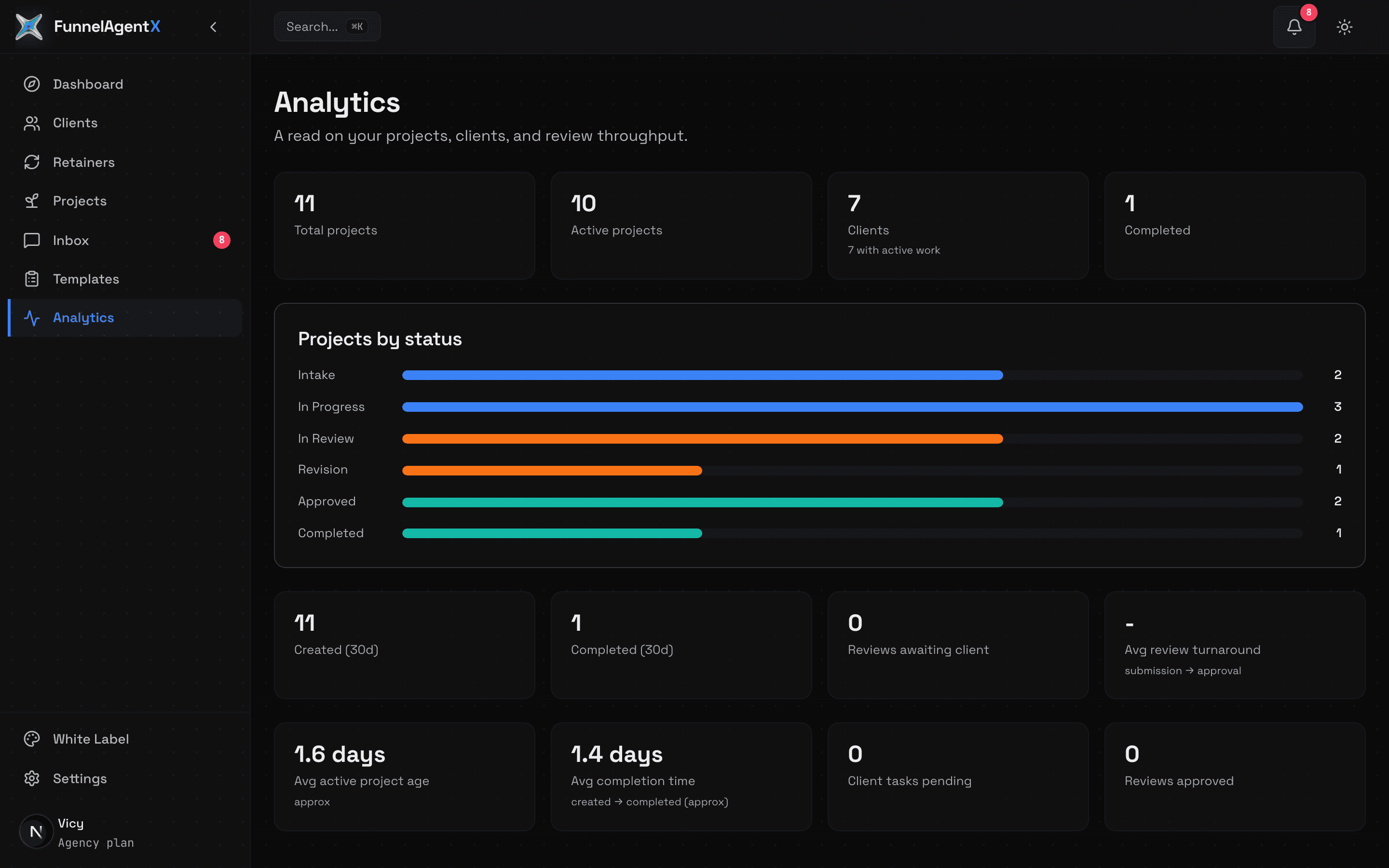 FunnelAgentX Agency Analytics screenshot